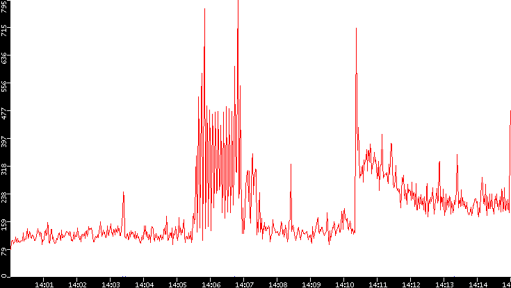 Nb. of Packets vs. Time