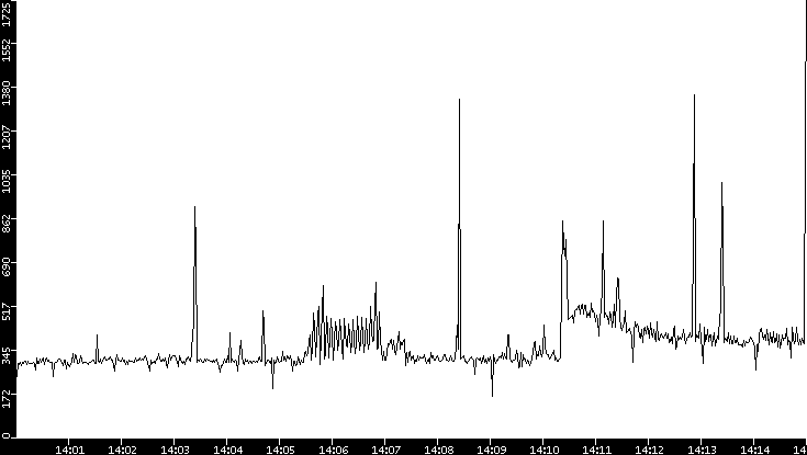 Throughput vs. Time