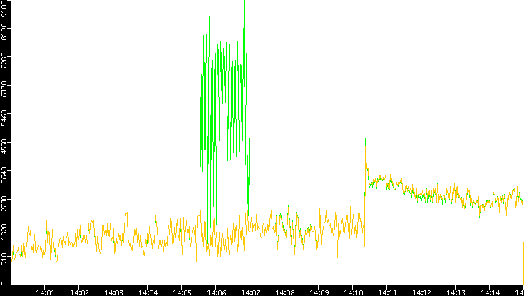 Entropy of Port vs. Time