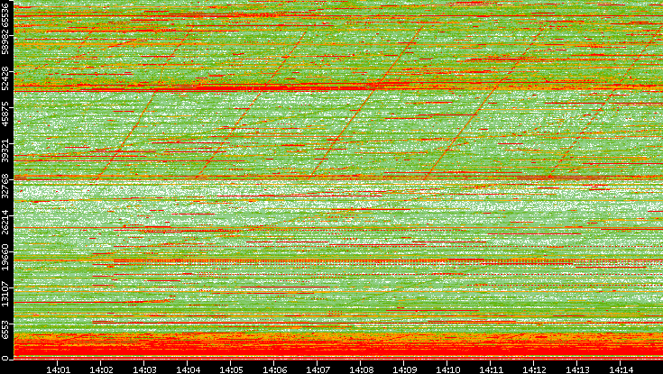 Dest. Port vs. Time