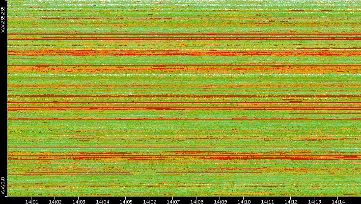 Src. IP vs. Time