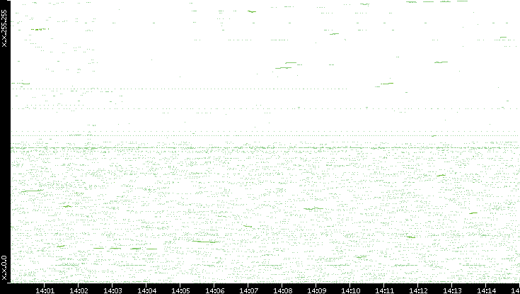 Dest. IP vs. Time