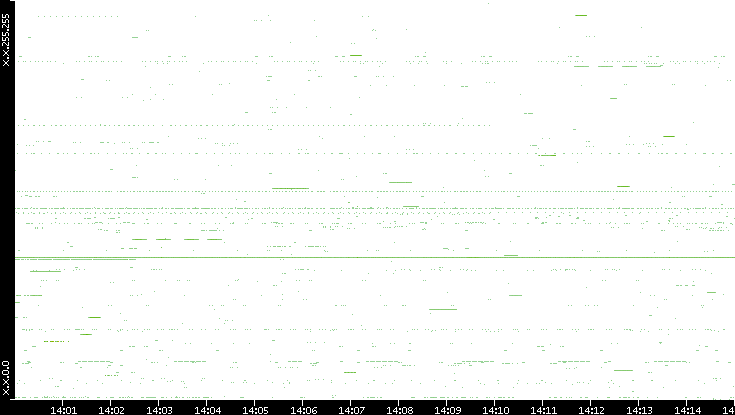 Src. IP vs. Time