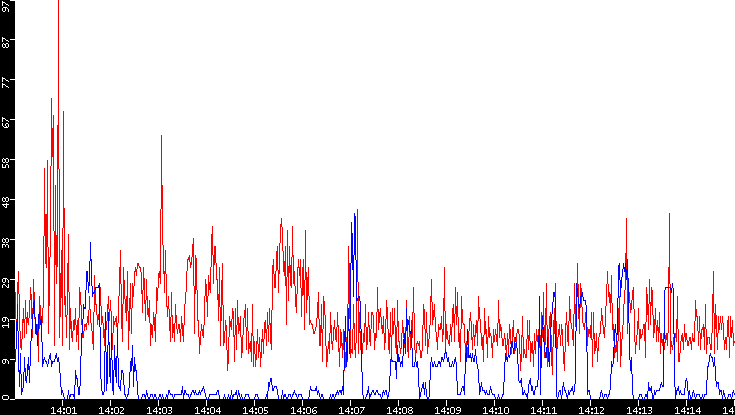 Nb. of Packets vs. Time