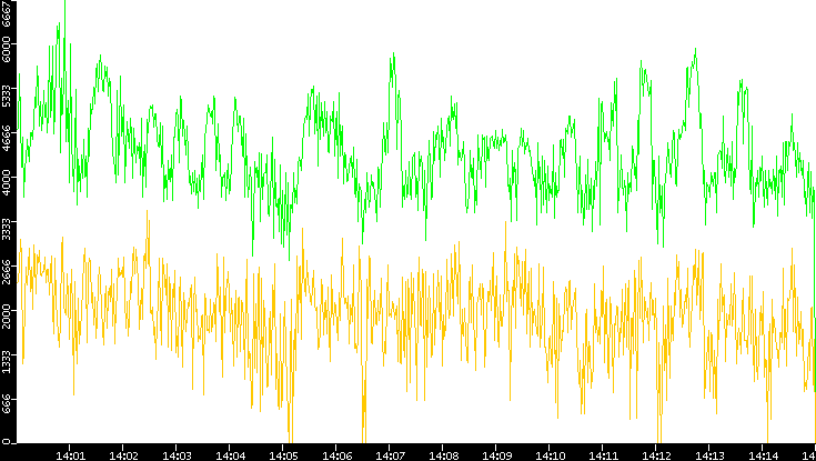 Entropy of Port vs. Time