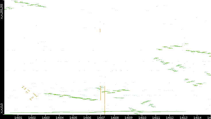 Dest. IP vs. Time