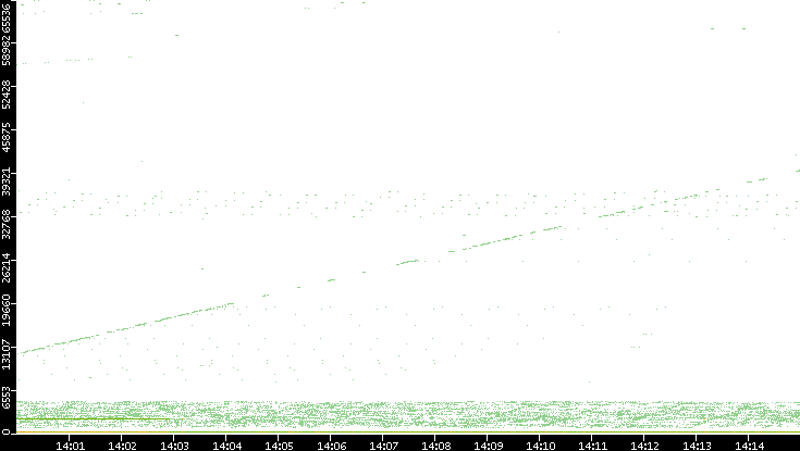 Dest. Port vs. Time