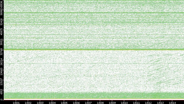 Dest. Port vs. Time