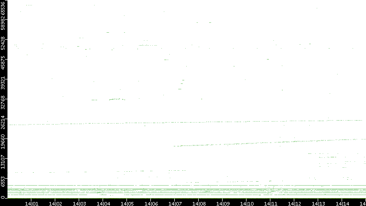 Src. Port vs. Time