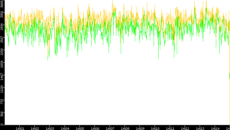 Entropy of Port vs. Time