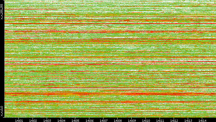 Dest. IP vs. Time