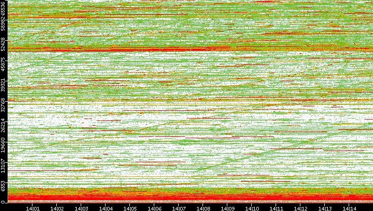 Dest. Port vs. Time