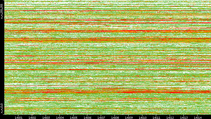 Src. IP vs. Time