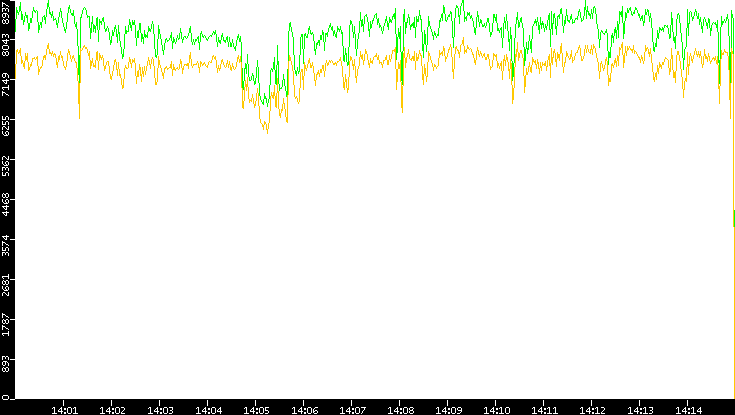 Entropy of Port vs. Time