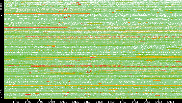 Dest. IP vs. Time