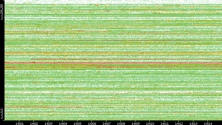 Src. IP vs. Time