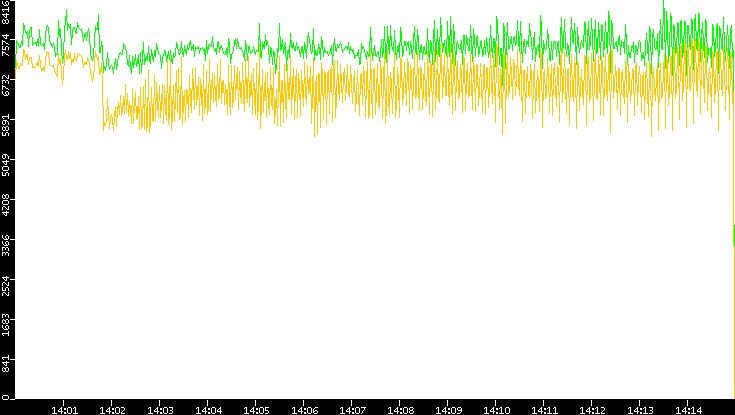 Entropy of Port vs. Time