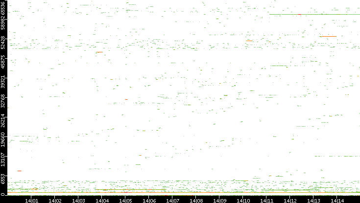 Dest. Port vs. Time