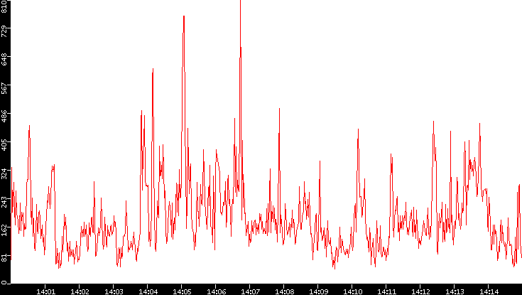 Nb. of Packets vs. Time