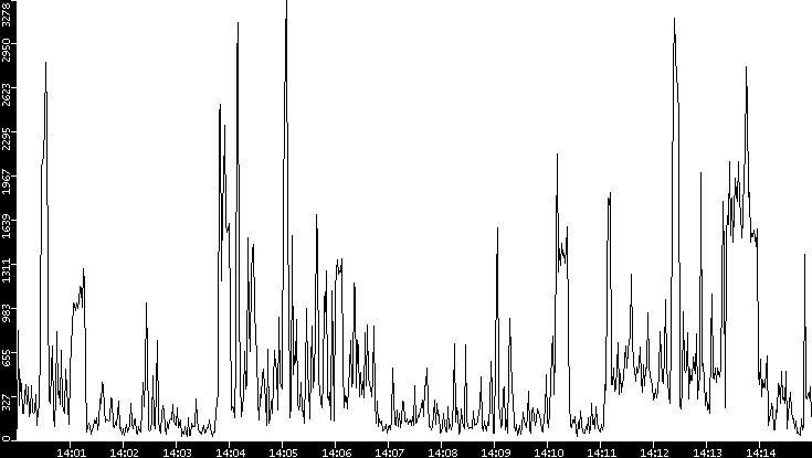 Throughput vs. Time