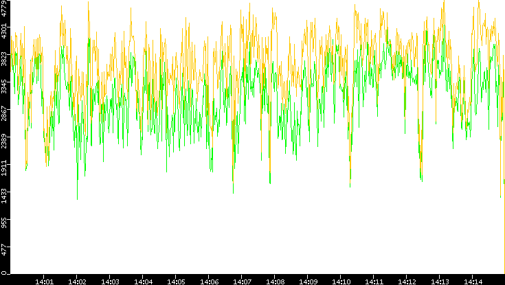 Entropy of Port vs. Time