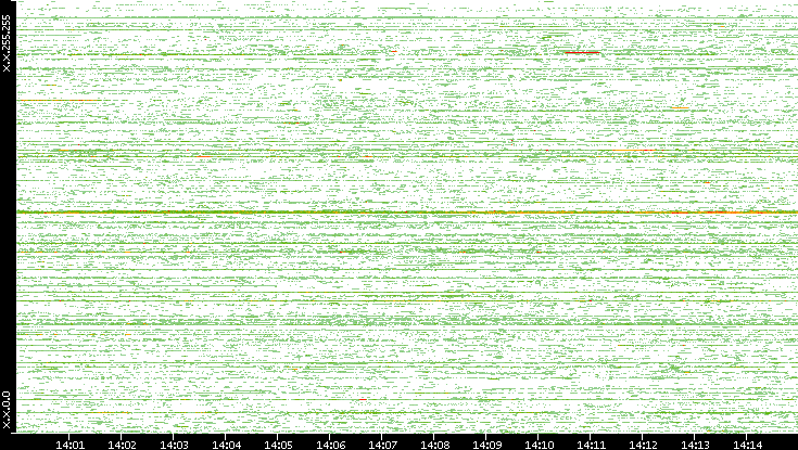 Src. IP vs. Time