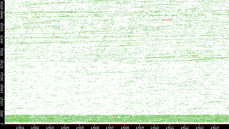 Src. Port vs. Time