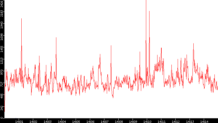 Nb. of Packets vs. Time