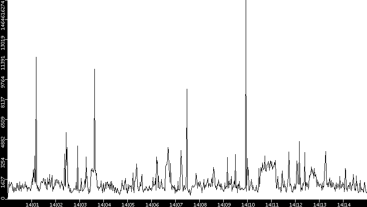 Throughput vs. Time