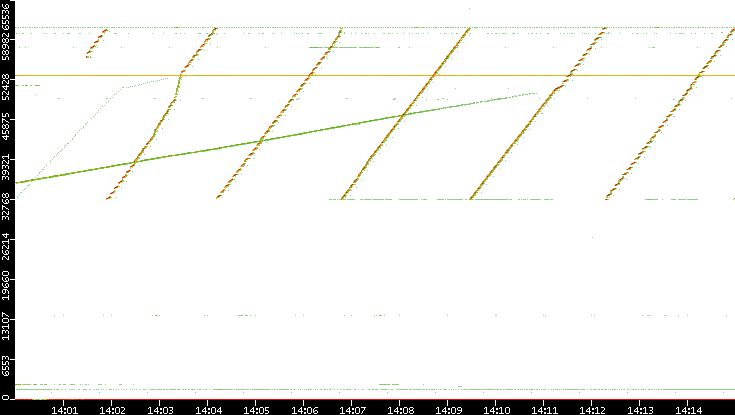 Dest. Port vs. Time