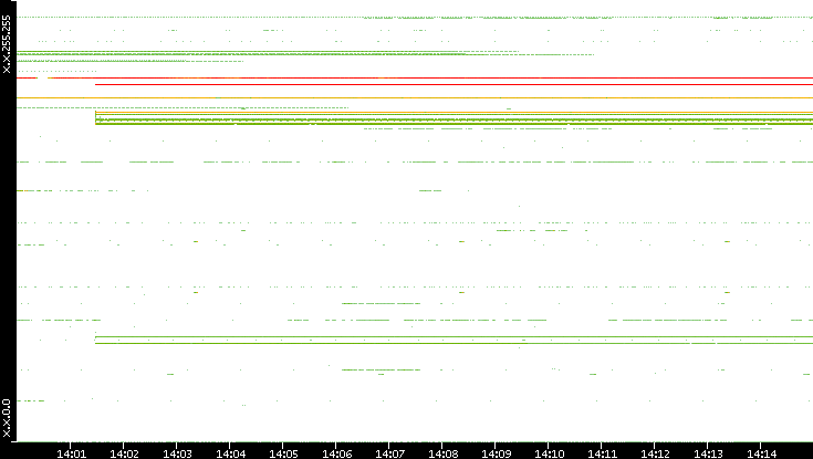 Src. IP vs. Time