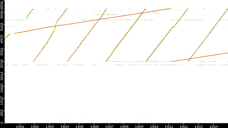 Src. Port vs. Time