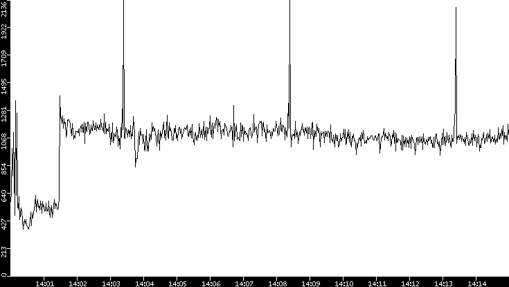 Throughput vs. Time