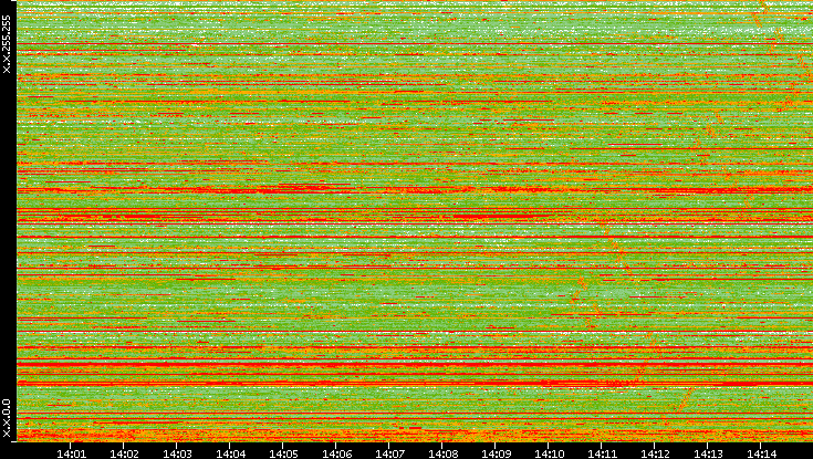 Src. IP vs. Time