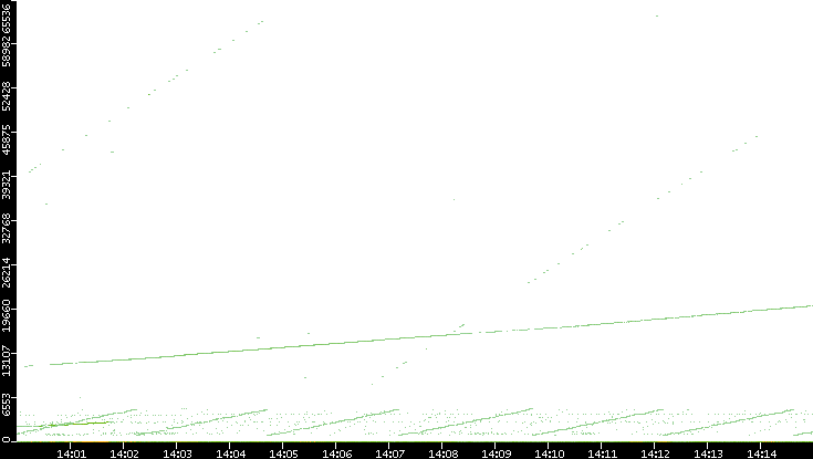 Dest. Port vs. Time