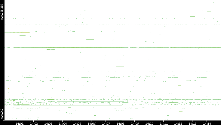 Src. IP vs. Time