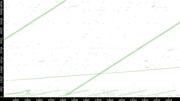 Src. Port vs. Time