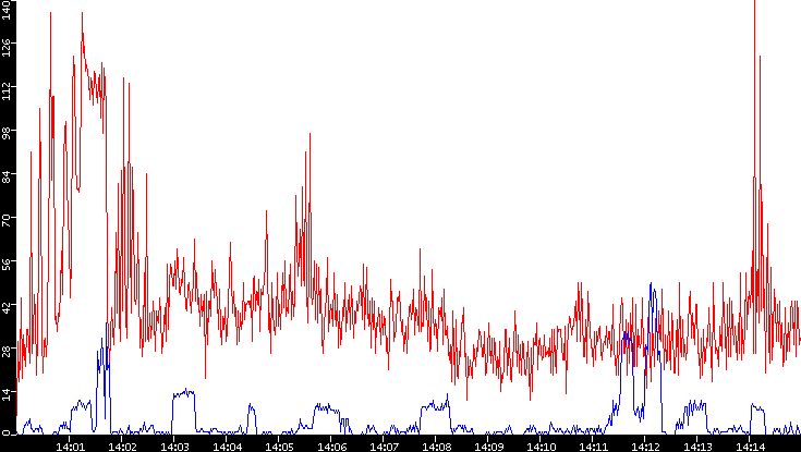 Nb. of Packets vs. Time