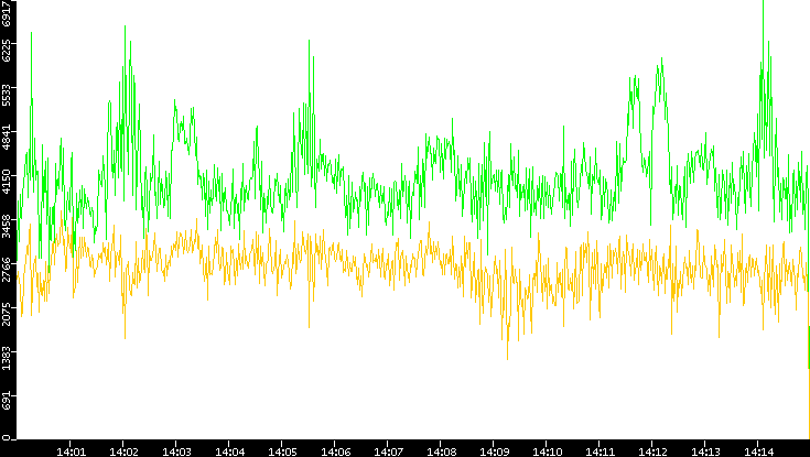 Entropy of Port vs. Time