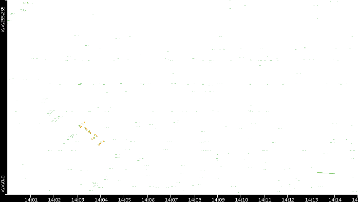 Dest. IP vs. Time