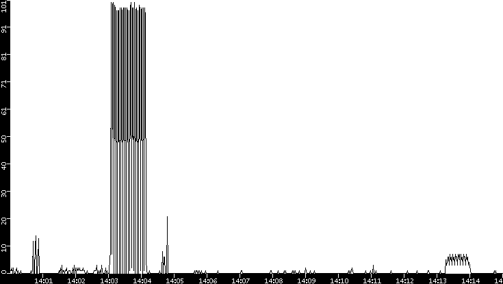 Throughput vs. Time