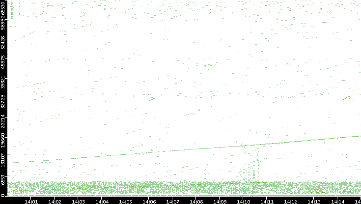 Src. Port vs. Time