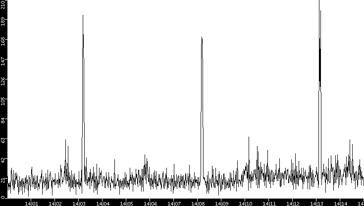 Throughput vs. Time