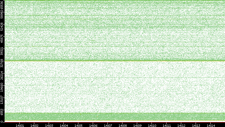 Dest. Port vs. Time