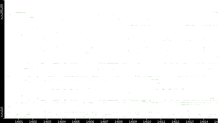 Dest. IP vs. Time