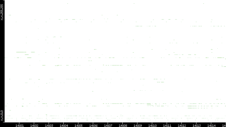 Src. IP vs. Time