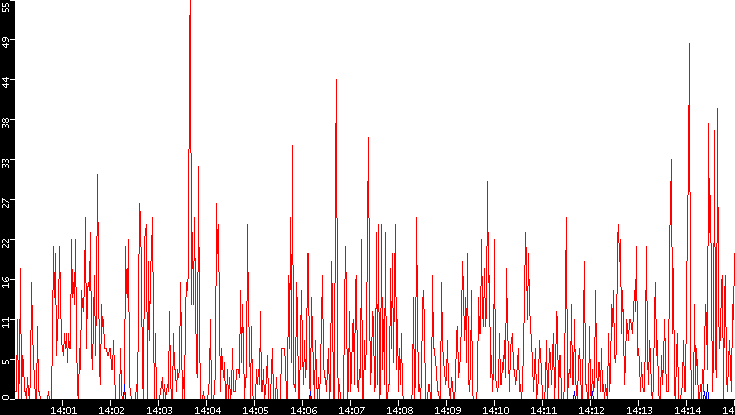 Nb. of Packets vs. Time