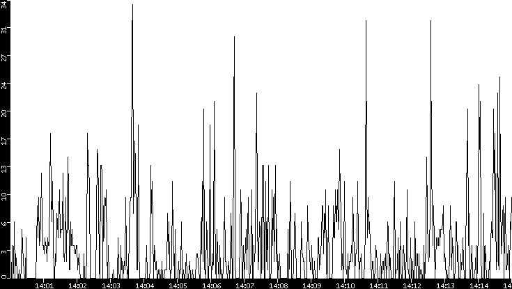 Throughput vs. Time