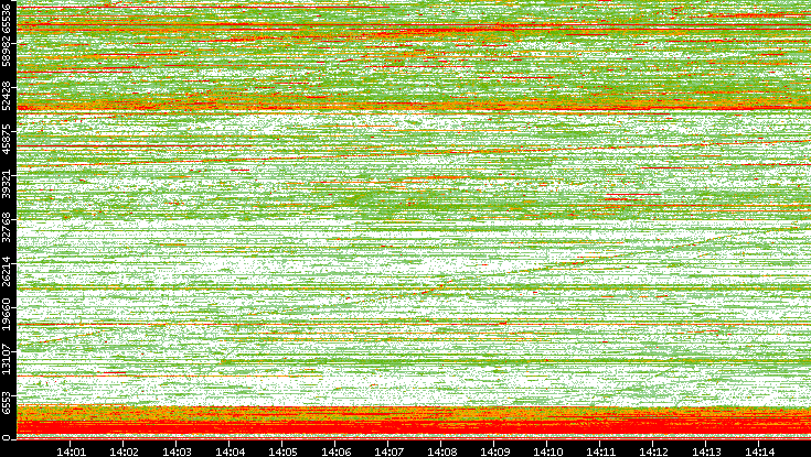 Dest. Port vs. Time