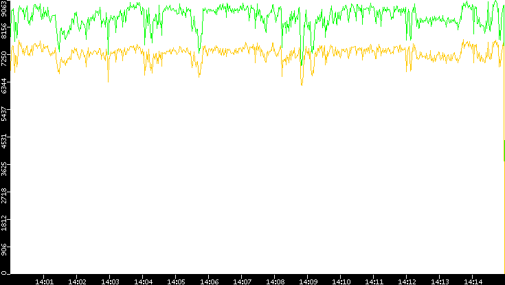 Entropy of Port vs. Time